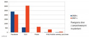 Top 5 najczęstszych technik phishingowych